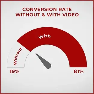 Chart showing conversion rates: 19% without video, 81% with video, indicating higher effectiveness of video content.